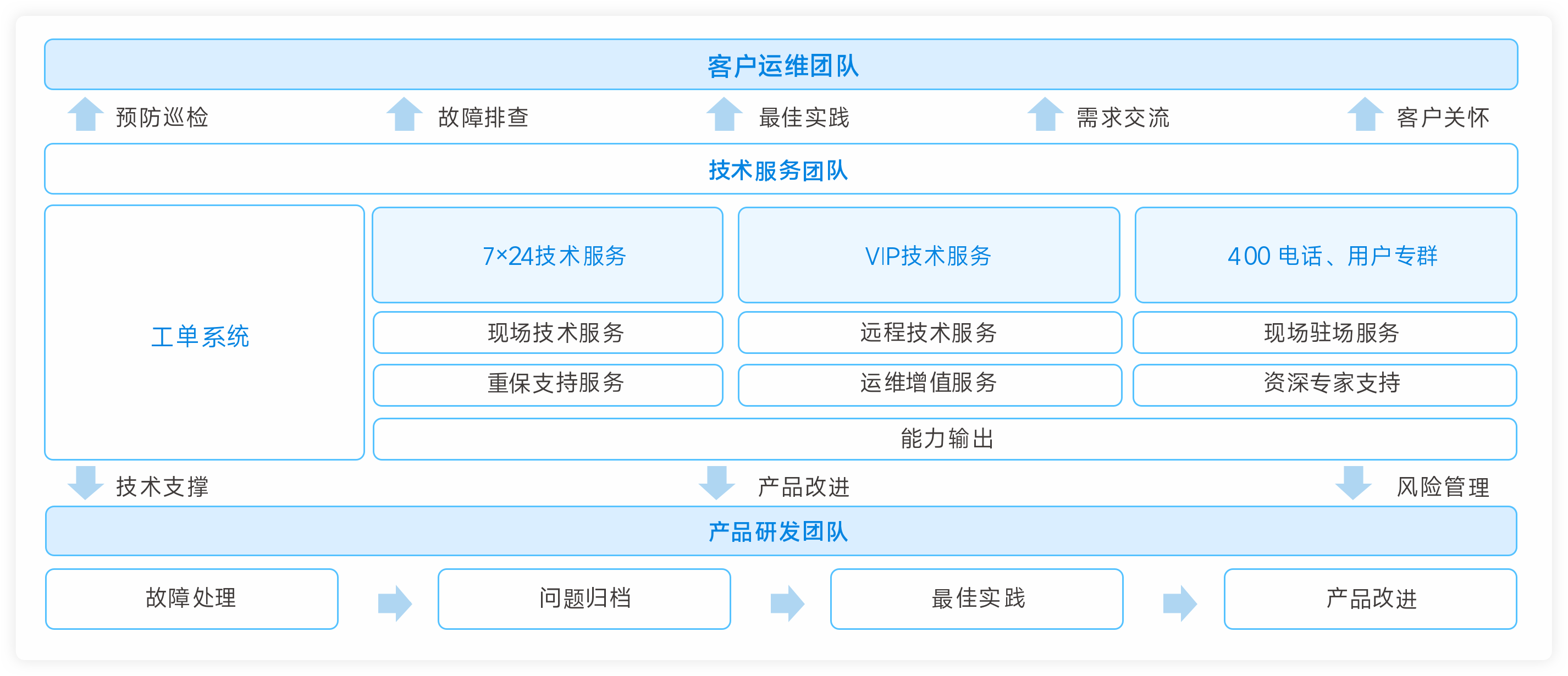 服务流程