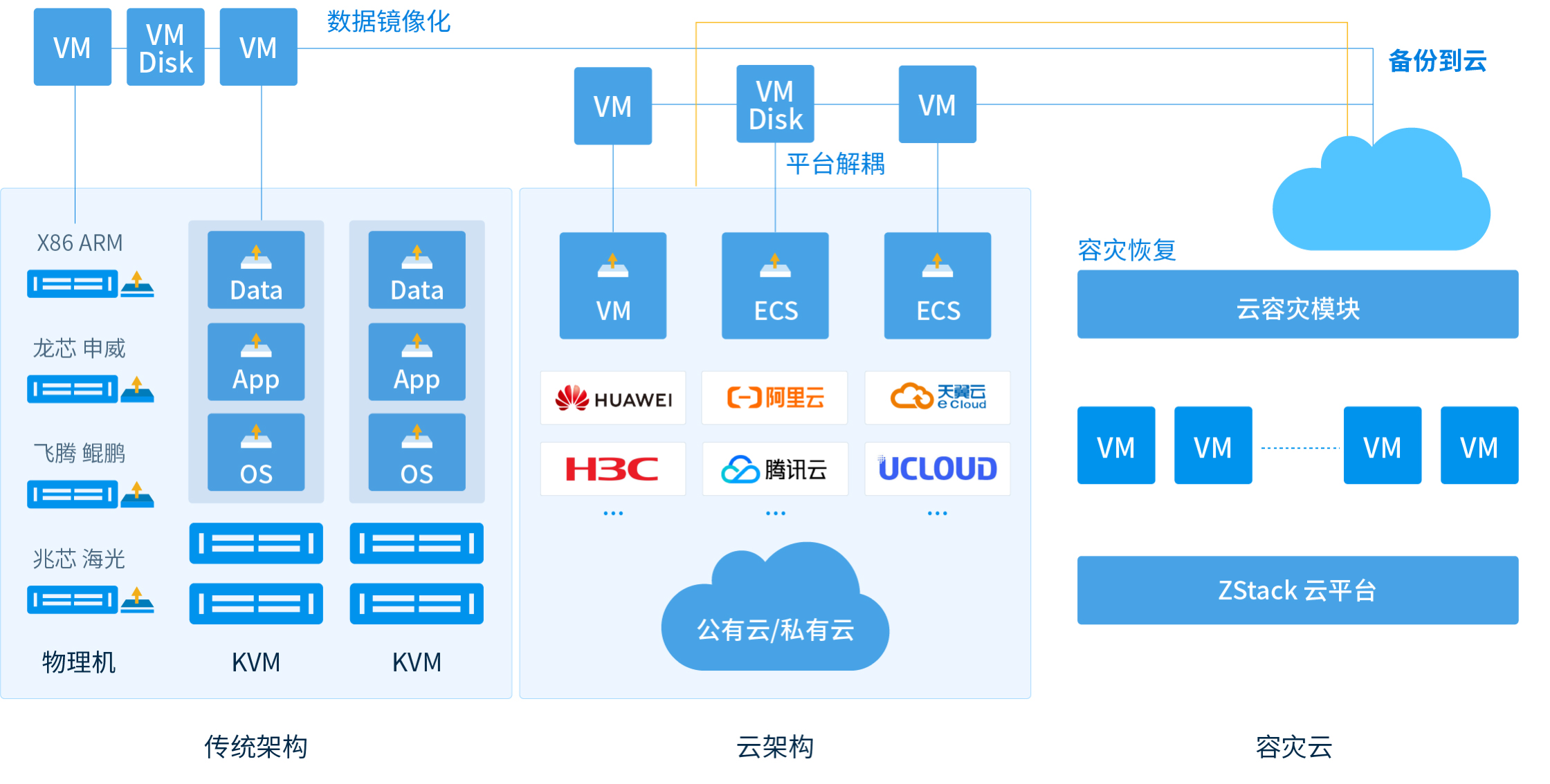 云容灾架构图