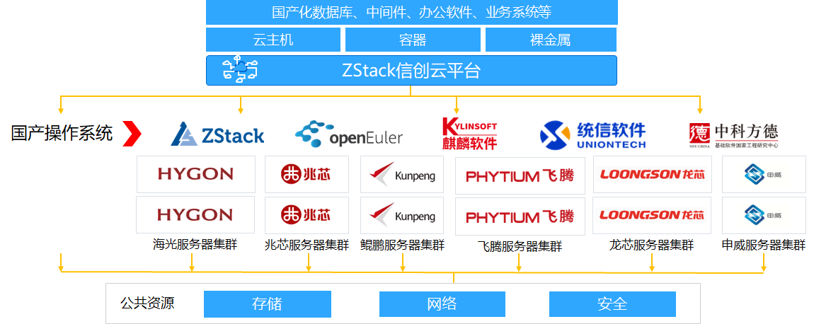 ZStack政府行业解决方案架构图