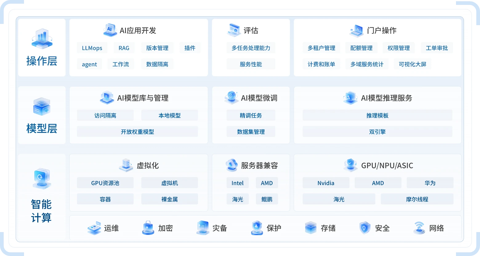 ZStack AIOS 平台架构：操作层、模型层、智能计算