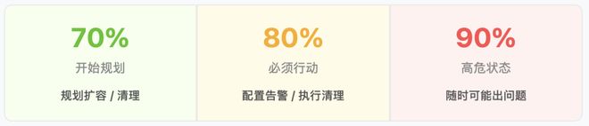 ZSTACK · 答客问 | 存储空间快满了？这5个信号出现时就该行动了