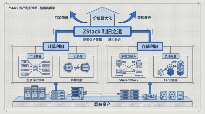 利旧新生，架构长青 ——ZStack的存量资产盘活之道 2026-05-22 17:18