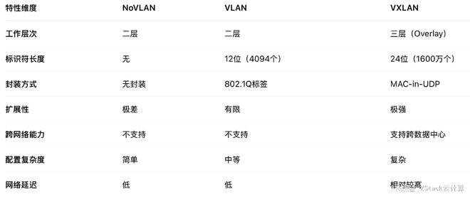 VMware替代 | ZStack Cloud与NSX二层三层网络对比分析