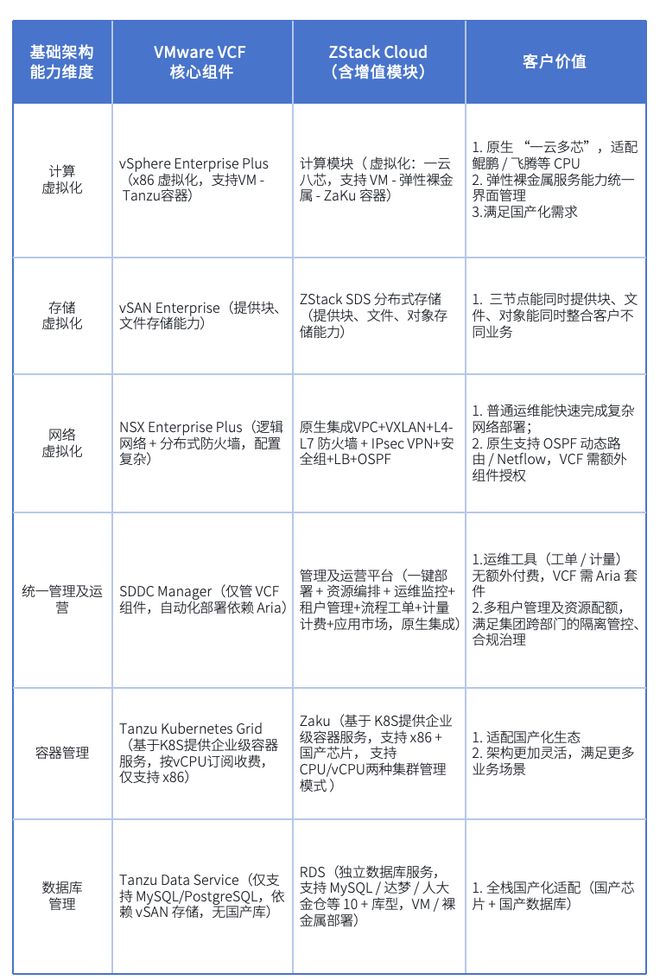 VMware替代 | 解析ZStack Cloud替代VCF基础架构底座路径