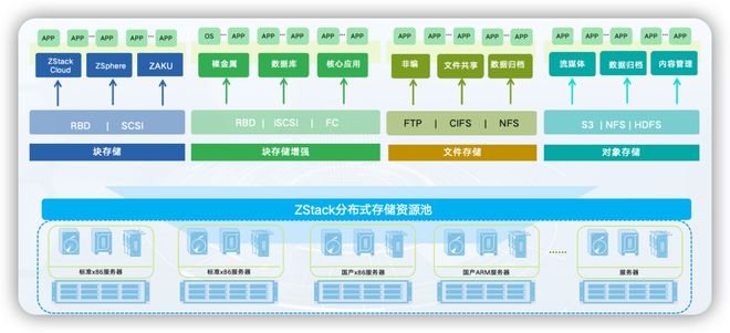 替代VMware vSAN | 五大角度解析ZStack分布式存储替代优势