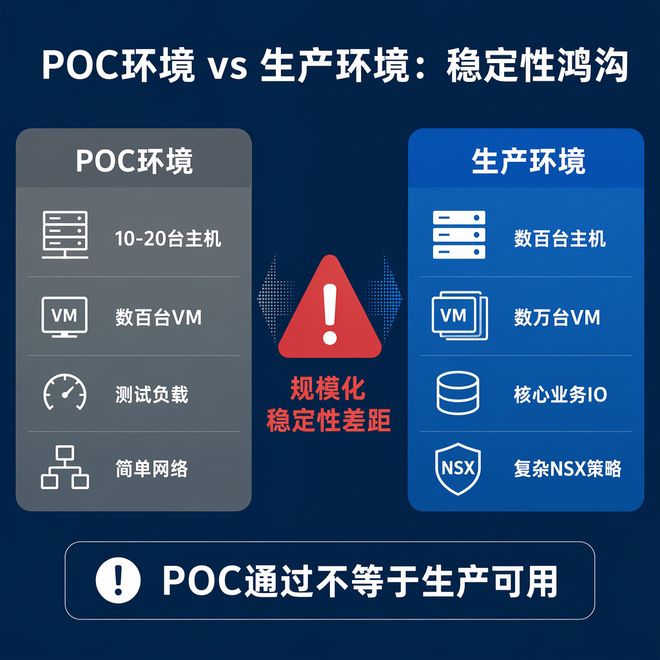 VMware替代：从POC通过到生产可用，差距在哪里