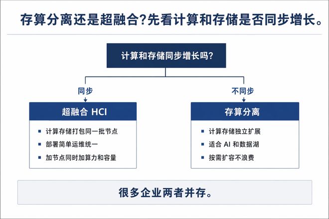 私有云与AI双场景下,分布式存储如何选型?