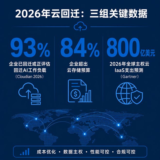 93%的企业正在评估云回迁：三个驱动力与一套决策框架