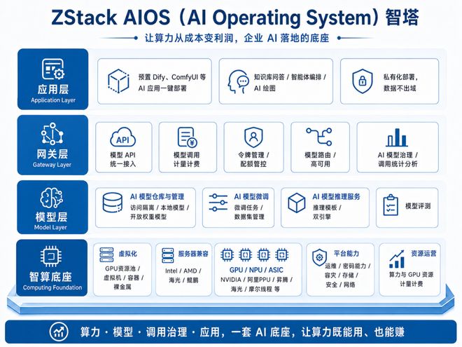 让企业轻松把 AI 用起来——ZStack AIOS 智塔，从算力到应用的一站式 AI 底座