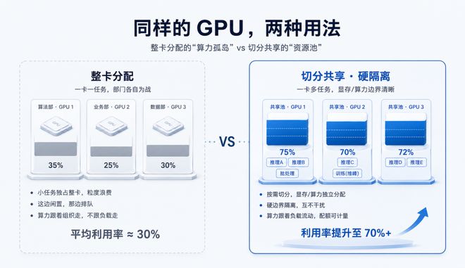 GPU利用率从30%到70%+，ZStack的算力共享方法论