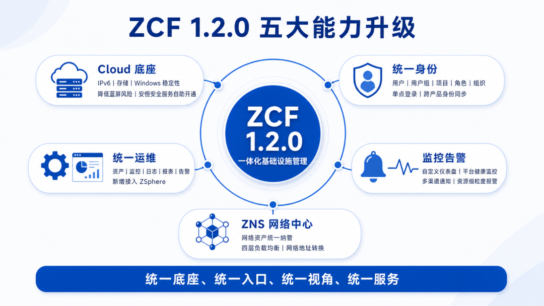 ZCF 1.2.0 发布！云盘性能提升逾六成，身份、运维、网络统一纳管