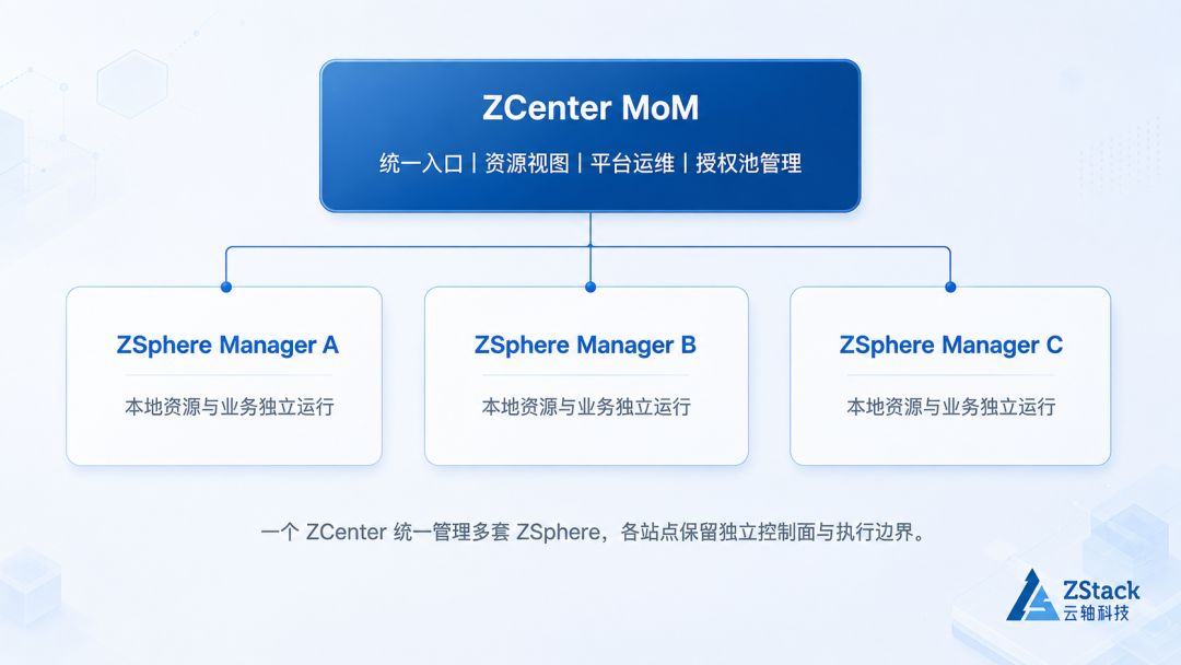 揭秘ZVF MoM架构
